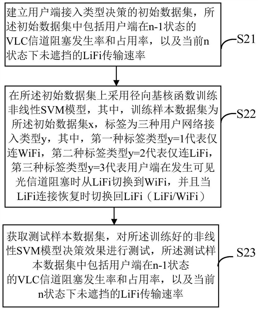 Network access type decision-making method, device, switching control device and storage medium