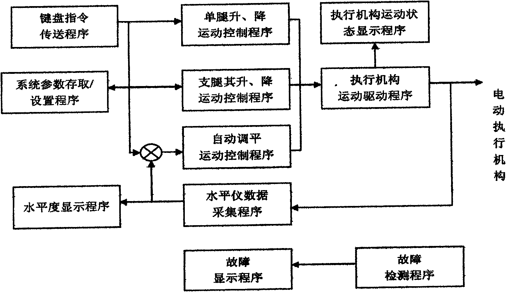 Automatic leveling system of multipoint electric support platform