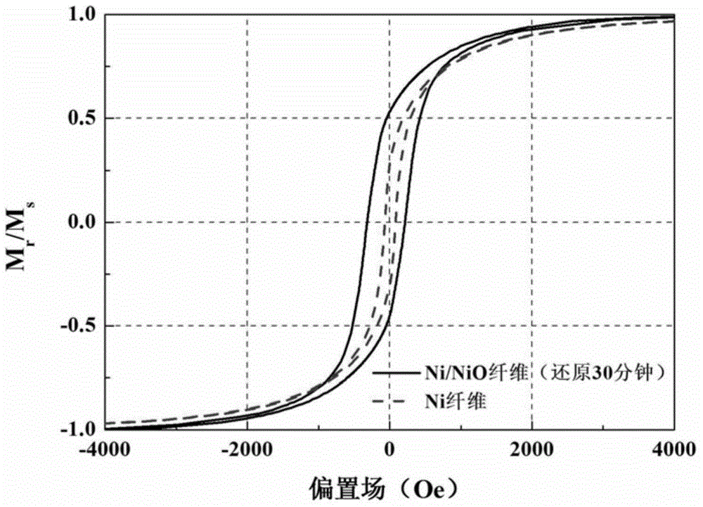 Exchange bias nickel-base ferromagnetic/antiferromagnetic composite nano fiber and preparation method thereof