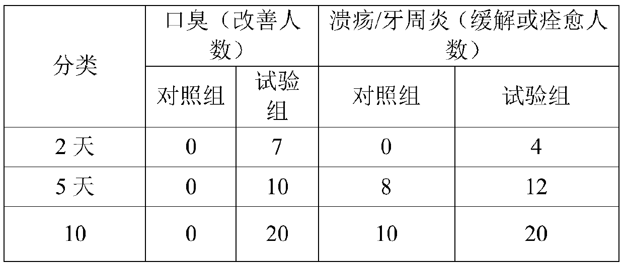 Yolk antibody composition to prevent and treat pathogenesis of Helicobacter pylori, Porphyromonas gingivilis and Streptococcus mutans, product prepared with yolk antibody composition and application of yolk antibody composition