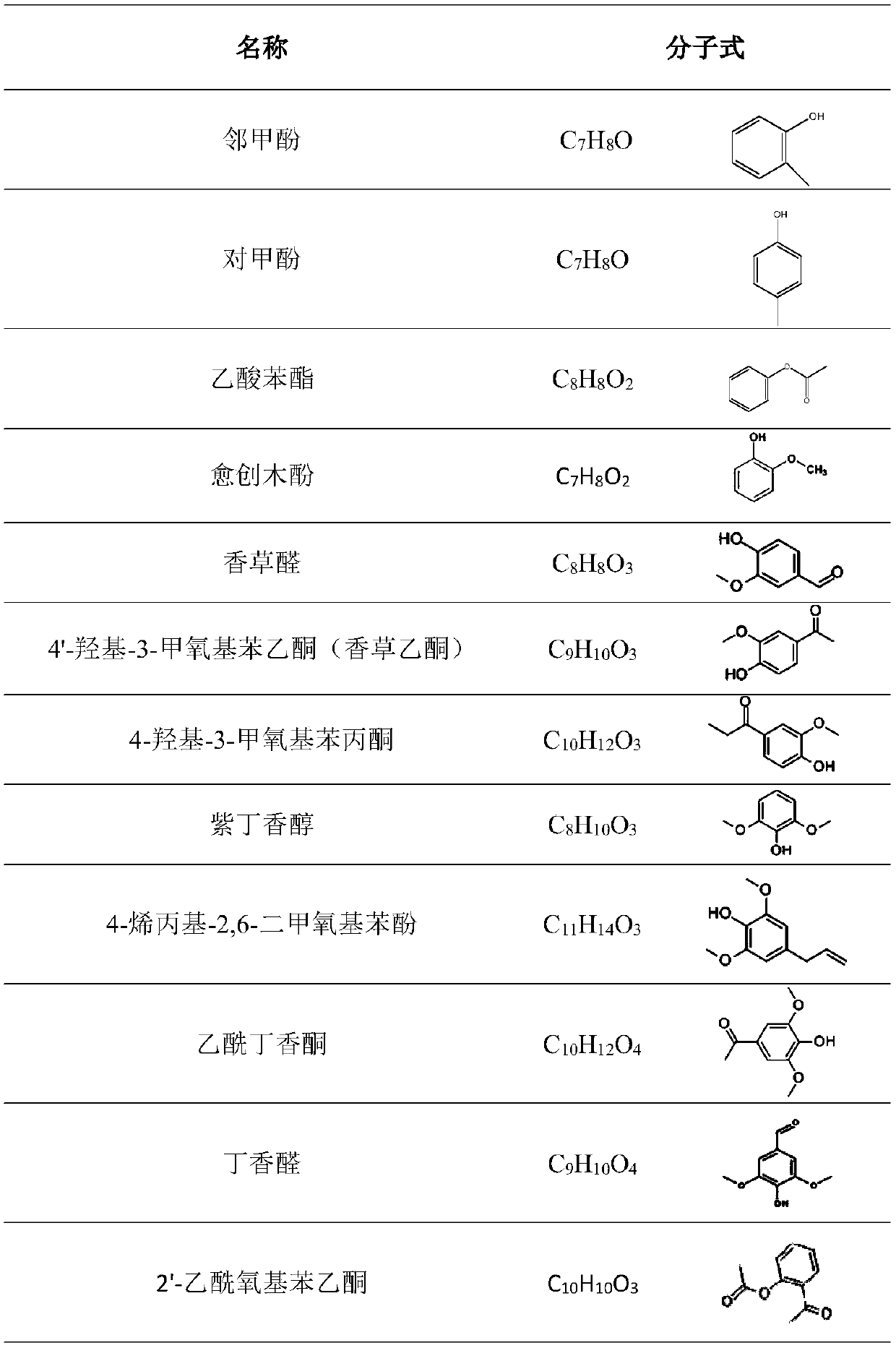 Process for Separation of Mild Acid Catalyzed Lignin Depolymerization Products and Its Extraction Products