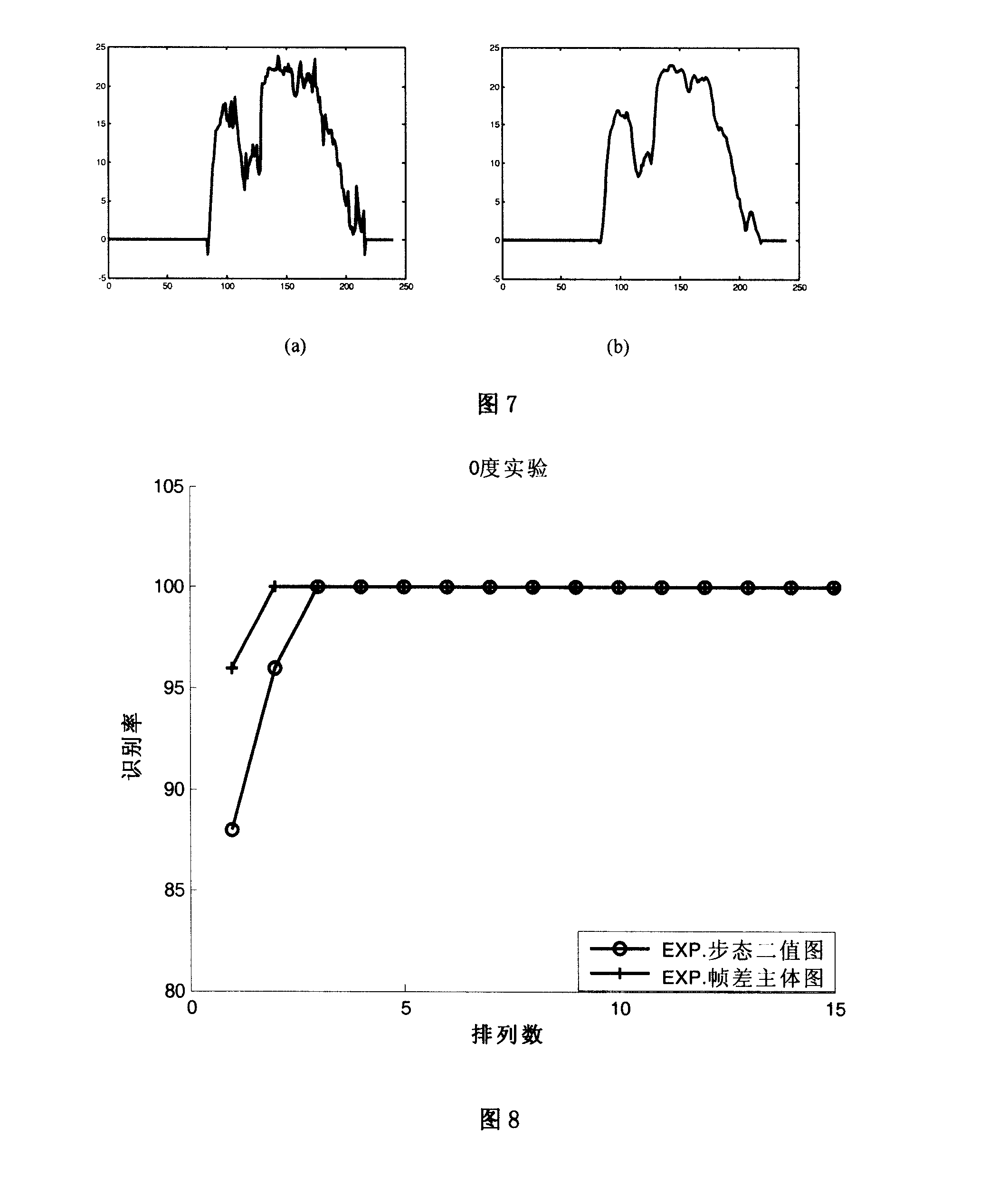 Method for compensating for gait binary value distortion