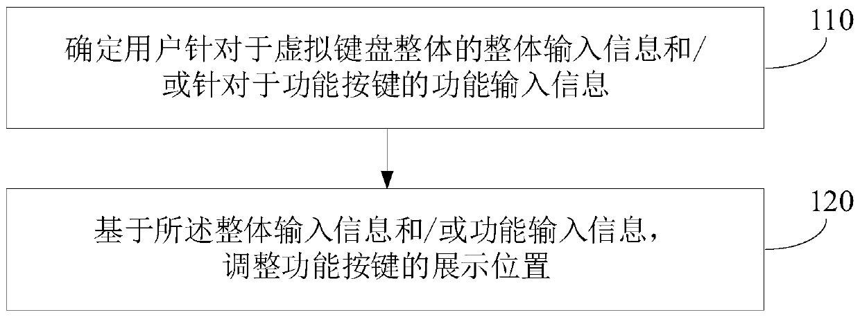 Function key display method and device, electronic device and storage medium