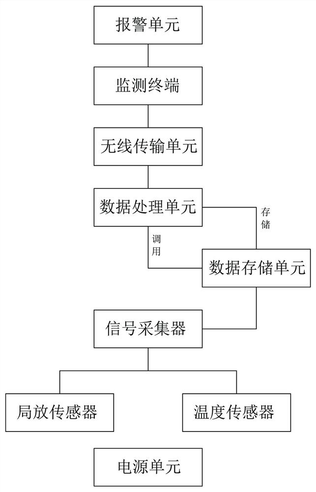 Coated cable joint fault early warning device and method