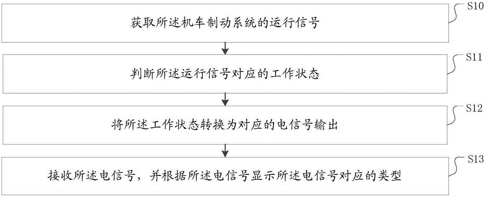 Warning method and system for locomotive brake system