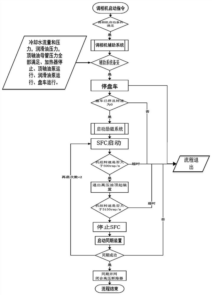 One-button start-stop system and method for DCS control of large-scale condenser