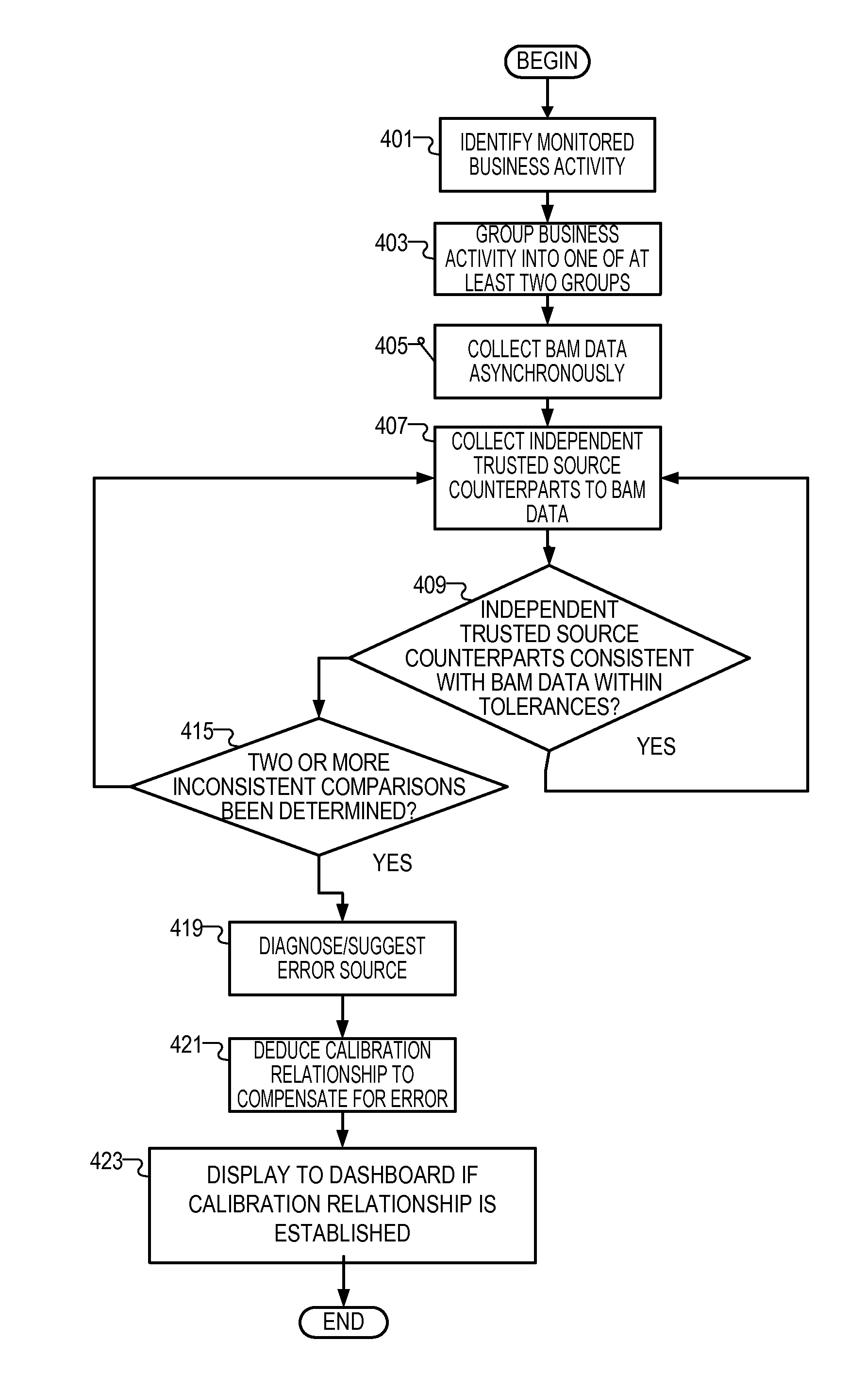 Business activity monitoring anomaly detection