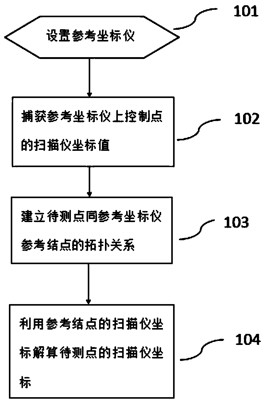 Three-dimensional scanner space coordinate positioning method