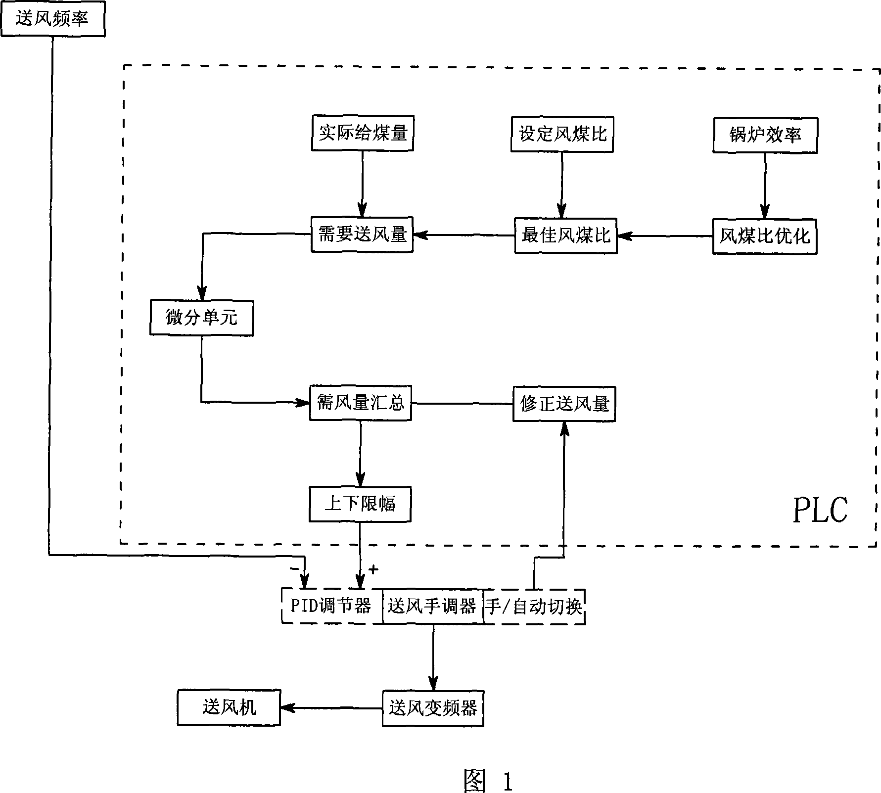 Automatic optimization control method of boiler air-supply volume