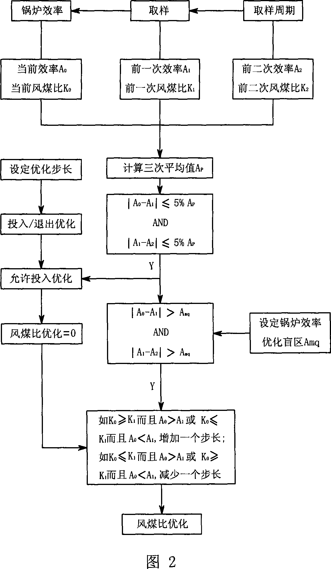 Automatic optimization control method of boiler air-supply volume