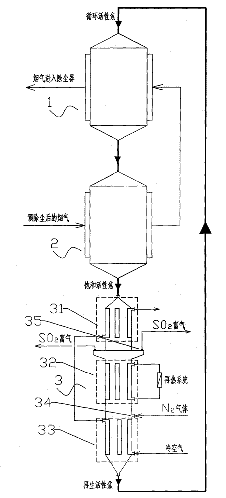 Three-stage integrated treatment system and method for purification and regeneration of activated coke flue gas