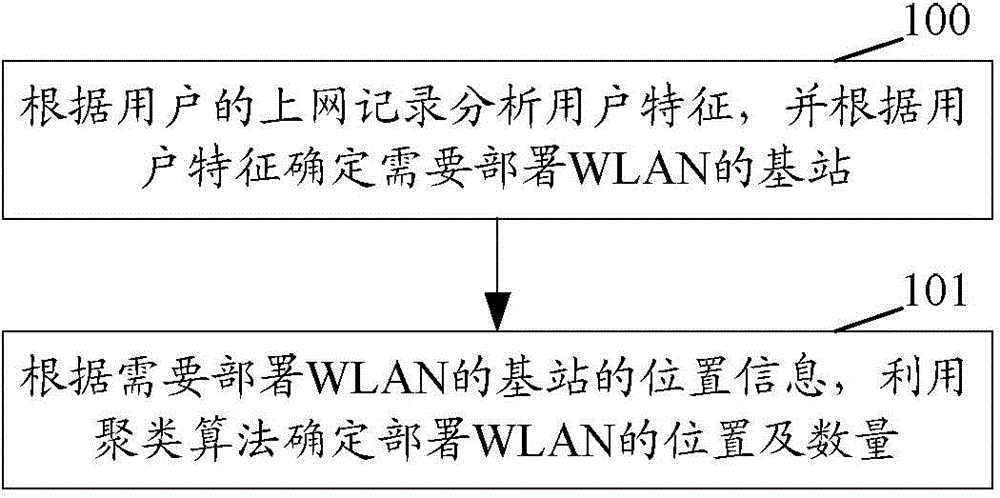 Method and device for achieving WLAN deployment