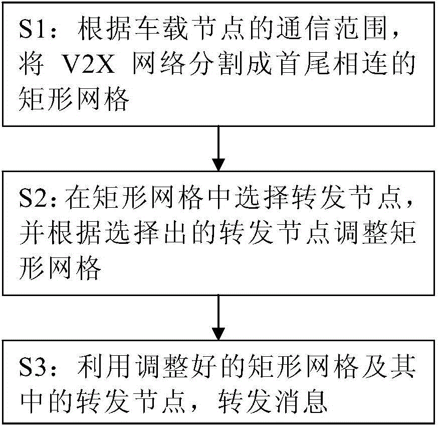 Improved GeoGRID routing method in vehicle-mounted short distance communication network