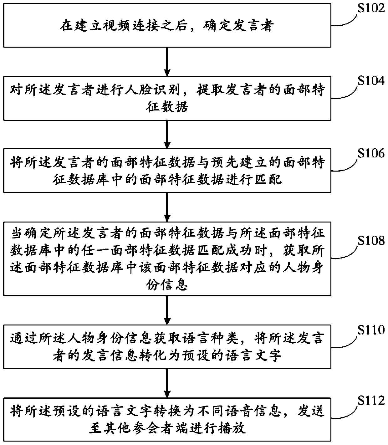 Conference management method and system based on face recognition and readable storage medium
