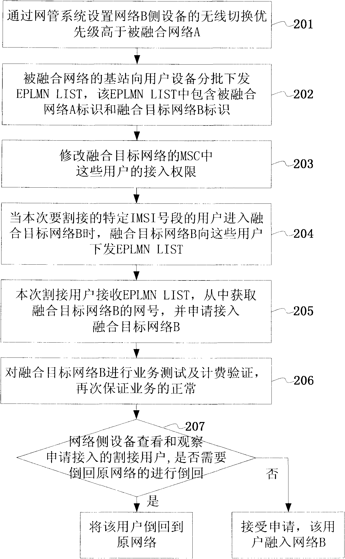 Cutting method and system for realizing network convergence
