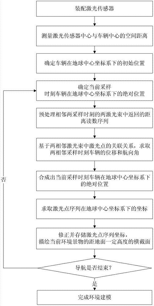Environment modeling method applicable to navigation of automatic piloting vehicles
