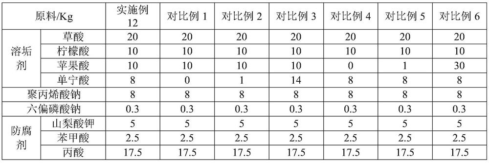 A kind of fast descaling anti-corrosion and environment-friendly descaling agent and its preparation method and application