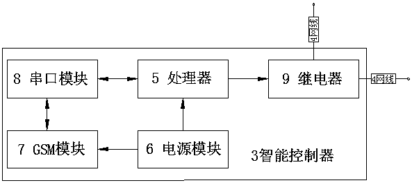 A system and method for controlling the on-off of network cables by using short messages