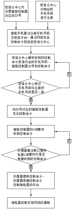 A system and method for controlling the on-off of network cables by using short messages