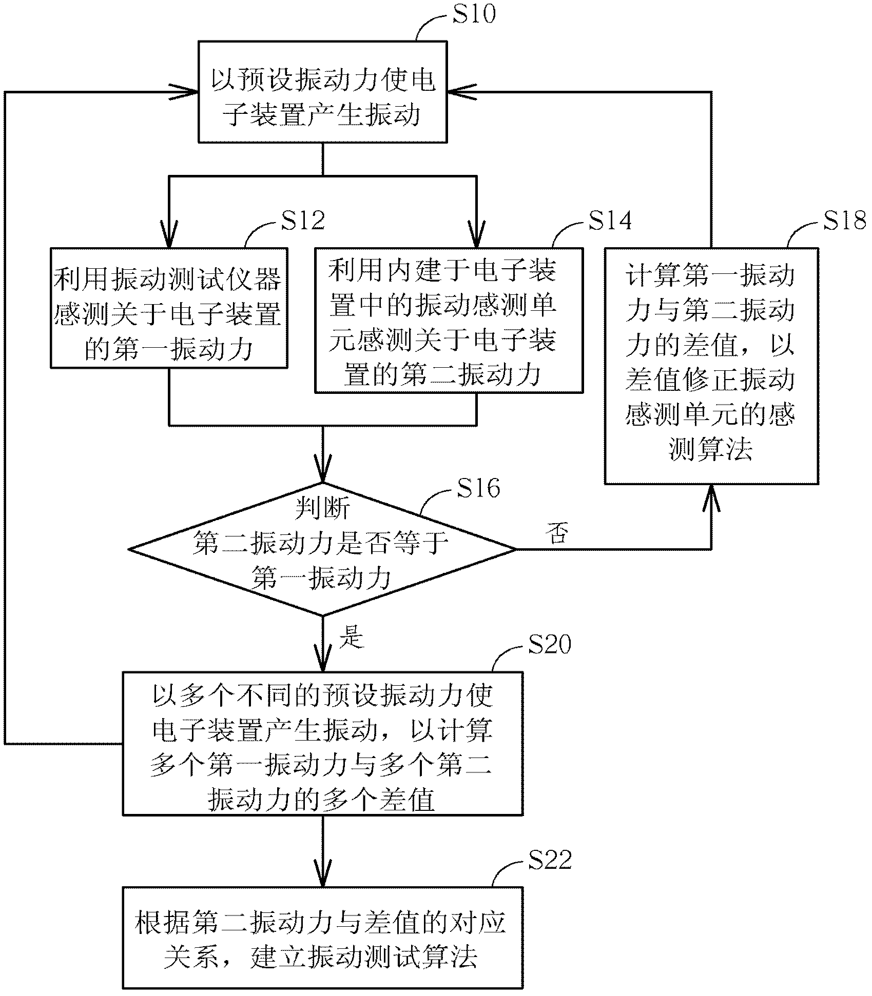 Electronic device with vibration test function and method for establishing vibration test algorithm