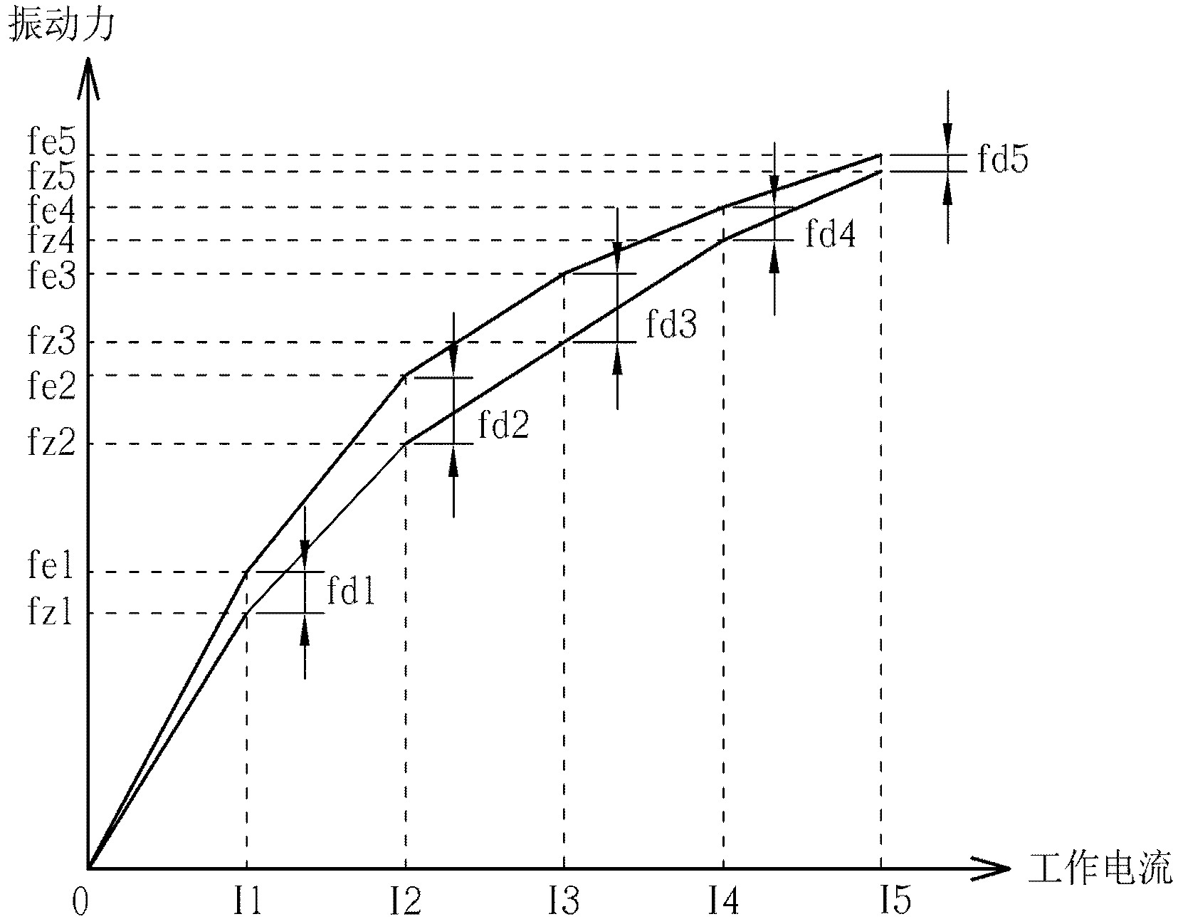 Electronic device with vibration test function and method for establishing vibration test algorithm