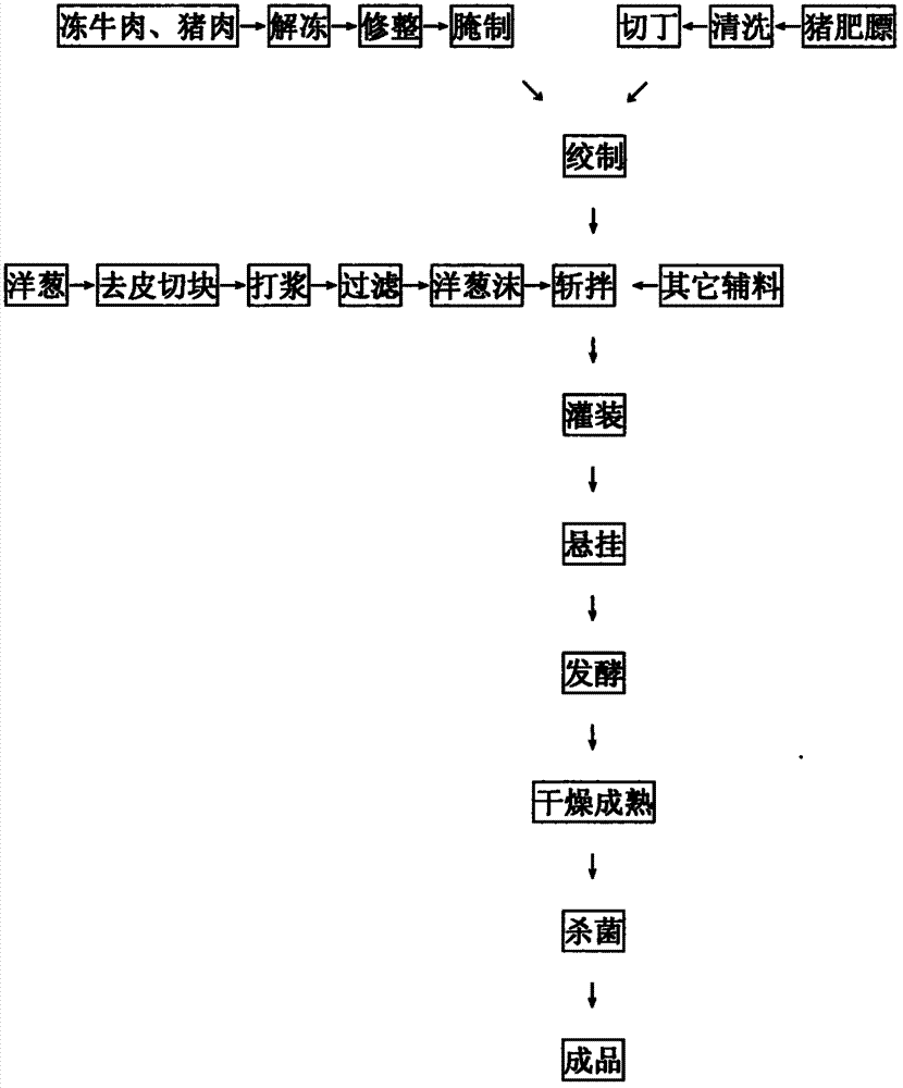 Method for processing salame rich in crude fiber