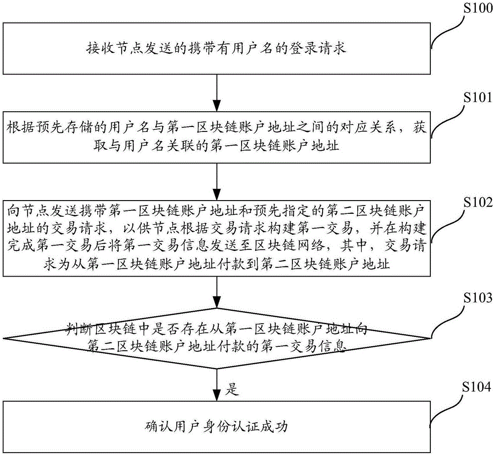 Identity authentication method based on block chain network, server and terminal device