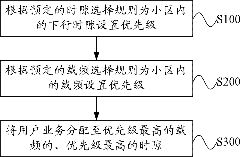 Method and device for integrating resources