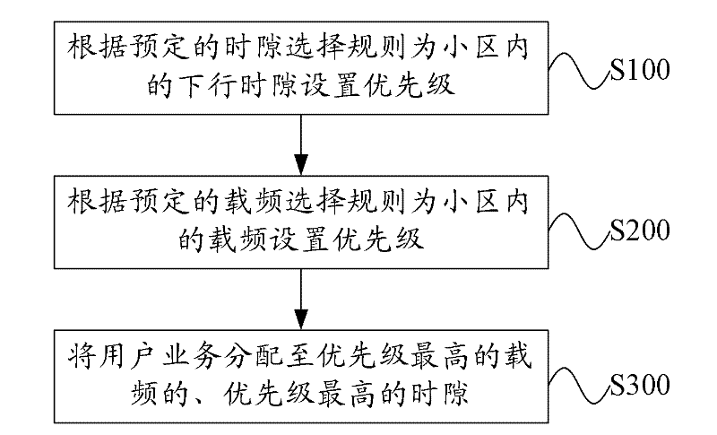 Method and device for integrating resources