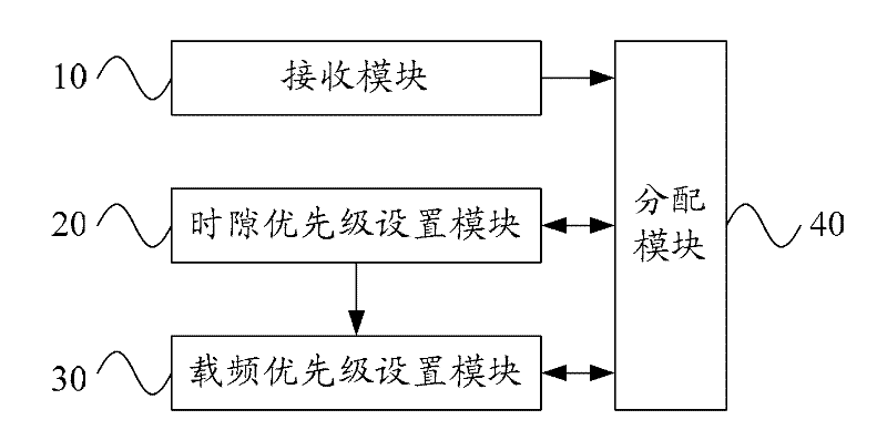 Method and device for integrating resources