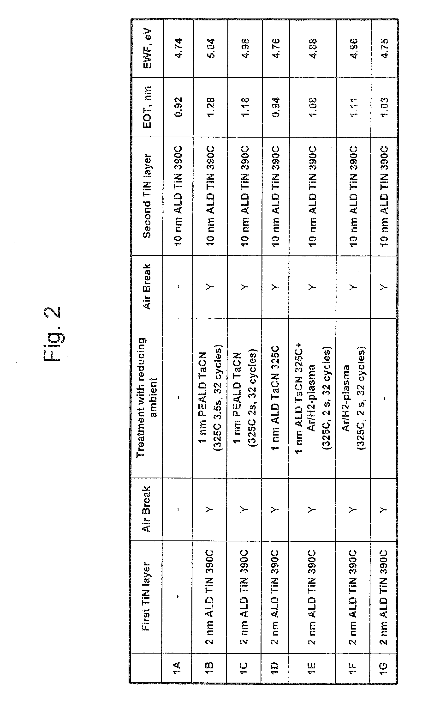 Process for depositing electrode with high effective work function