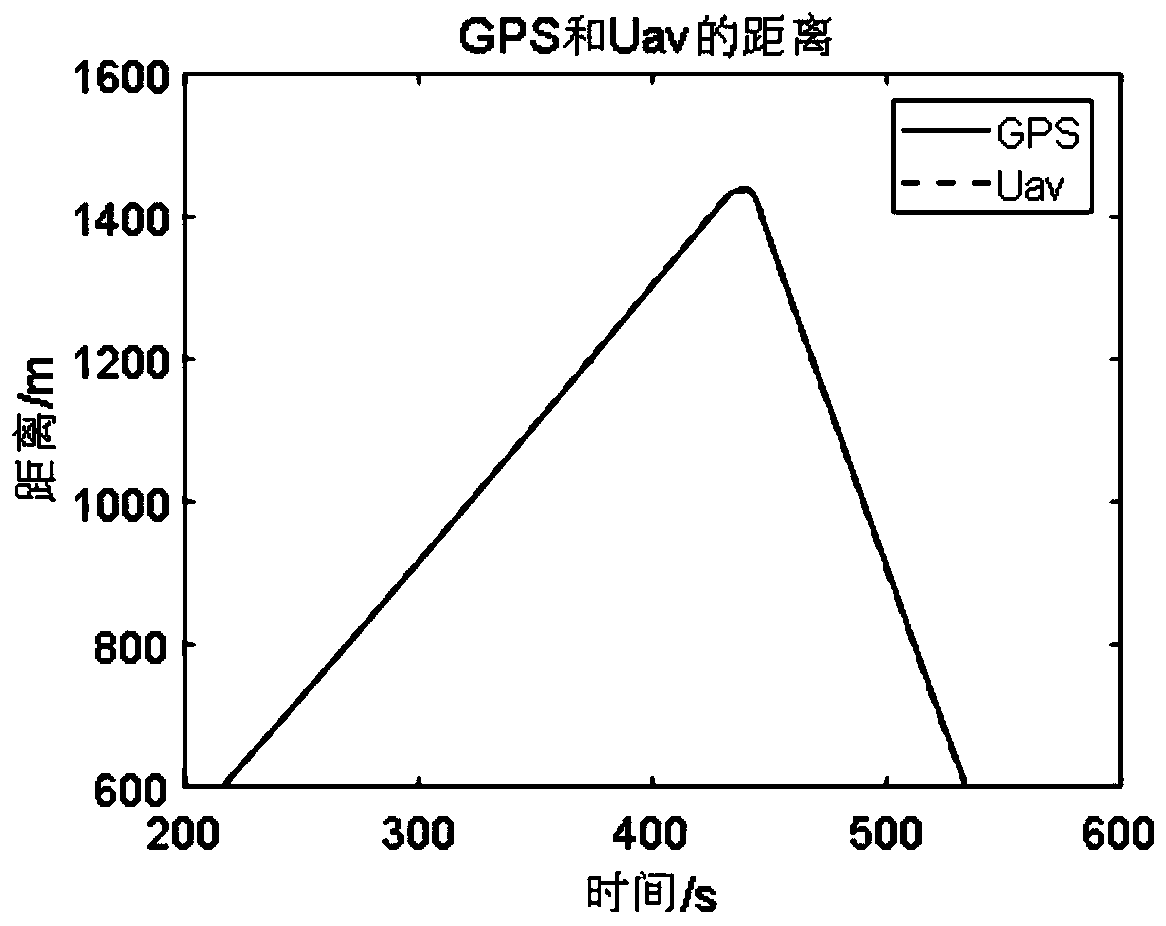 Radar precision analysis method based on distance alignment