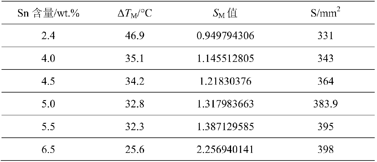 Forecasting method of wettability of low-melting-point element regulation and control silver solder