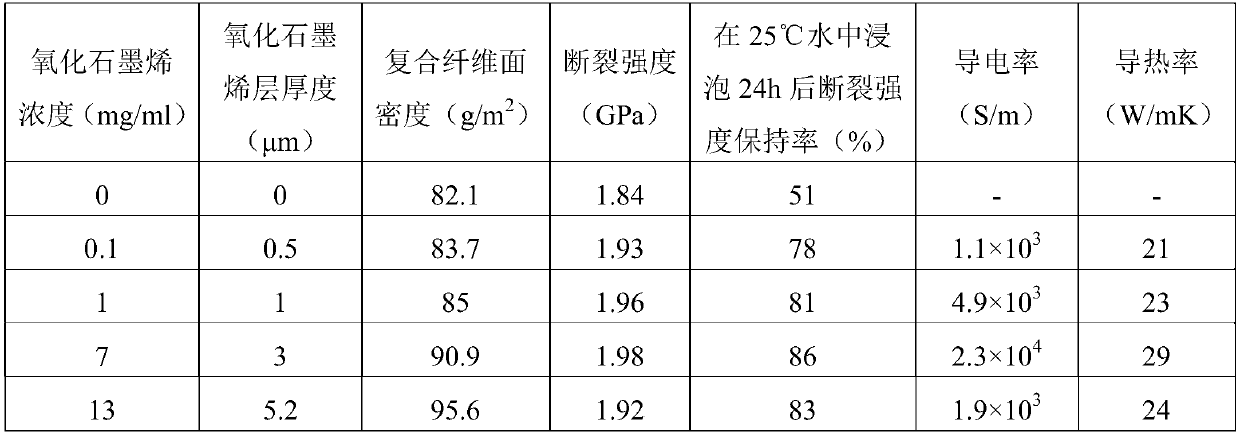 Graphene/boron nitride fiber composite and preparation method thereof