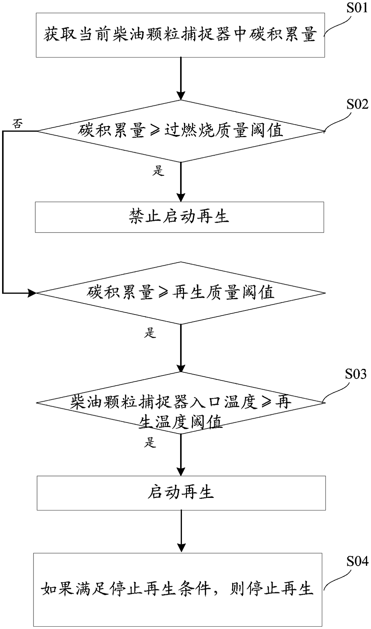 A method and system for preventing over-combustion of a diesel particulate filter