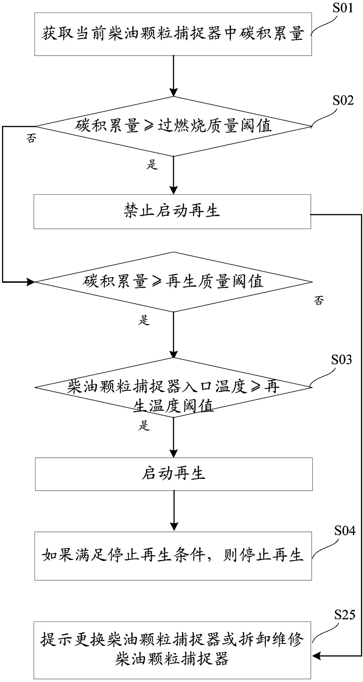 A method and system for preventing over-combustion of a diesel particulate filter