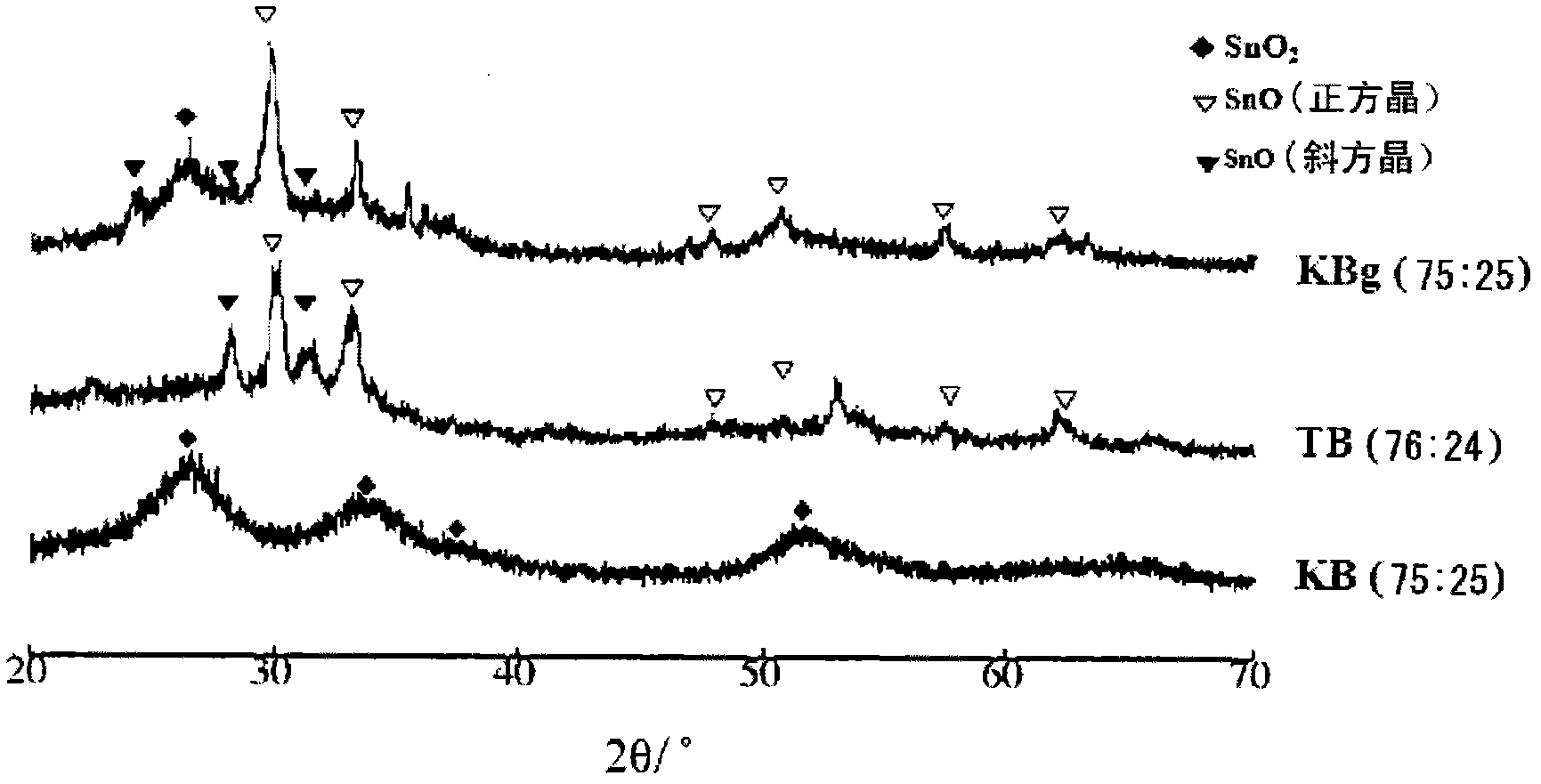 Negative electrode active material, method for producing the negative electrode active material, and lithium ion secondary battery using the negative electrode active material