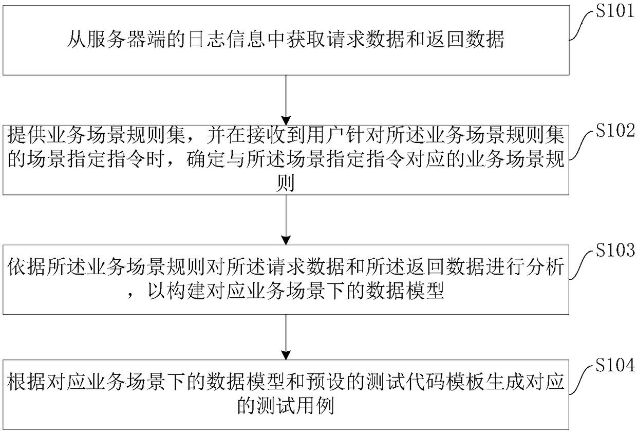 Test case generation method, device and system