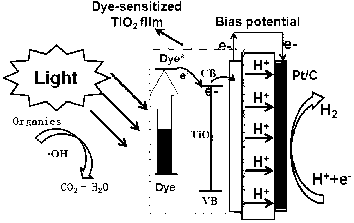 Method for producing hydrogen by using dye-sensitized photocatalytic fuel cell and degrading organic dye wastewater simultaneously