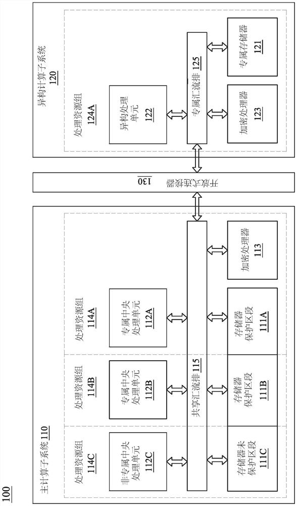 Trusted operation system and method with remote authentication and information independence of heterogeneous processor through open connector