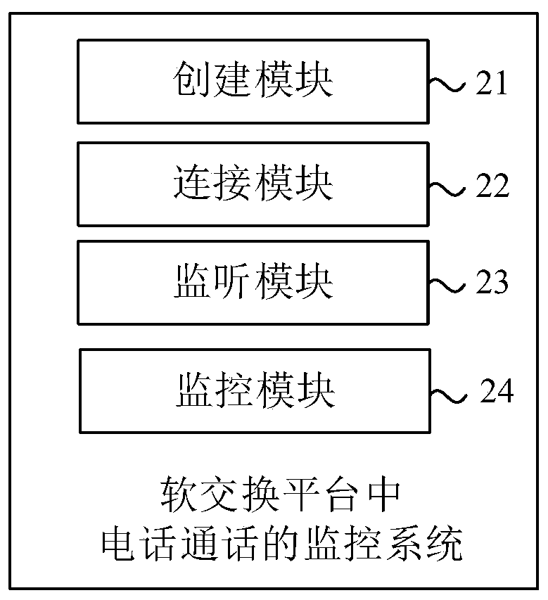 Telephone call monitoring method, system and device in soft switch platform and medium