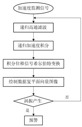 Real-time identification and monitoring early warning method for vortex vibration event of large-span suspension bridge