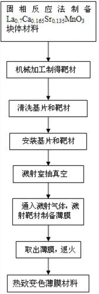 Thermochromic film material and preparation method thereof