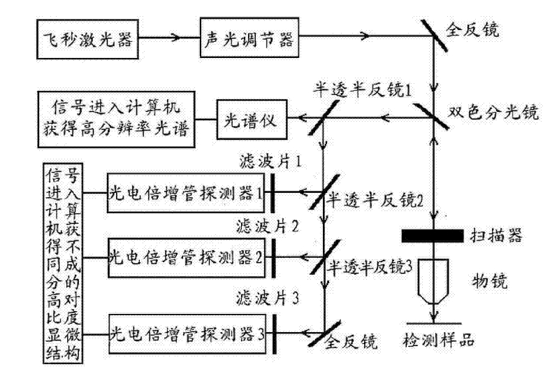 Non-linear spectral imaging detecting device with high contrast and high resolution