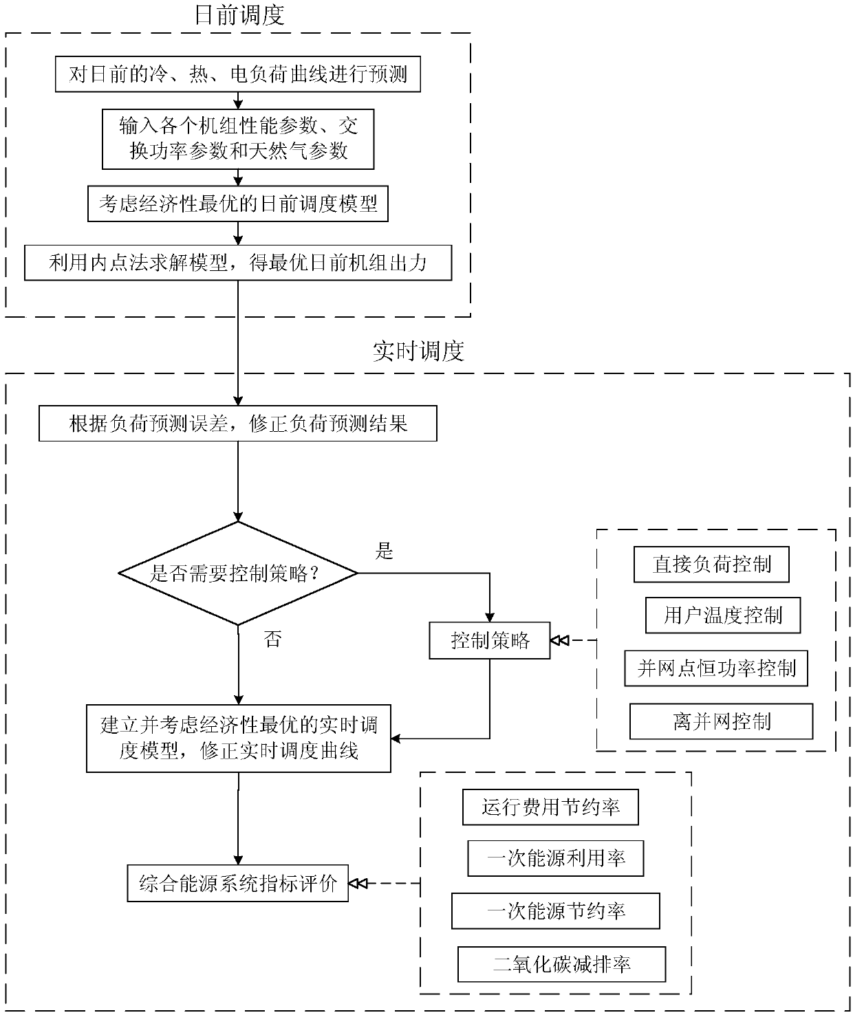 Control-strategy-included optimized scheduling and evaluation system and method of integrated energy system of industrial park
