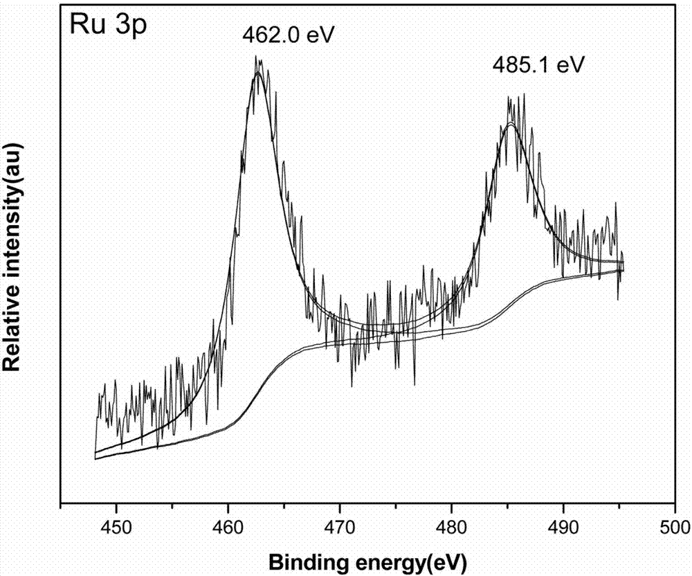 Ru-Co bimetallic nano supported catalyst for hydrolytic hydrogen release of ammonia borane and preparation method of Ru-Co bimetallic nano supported catalyst