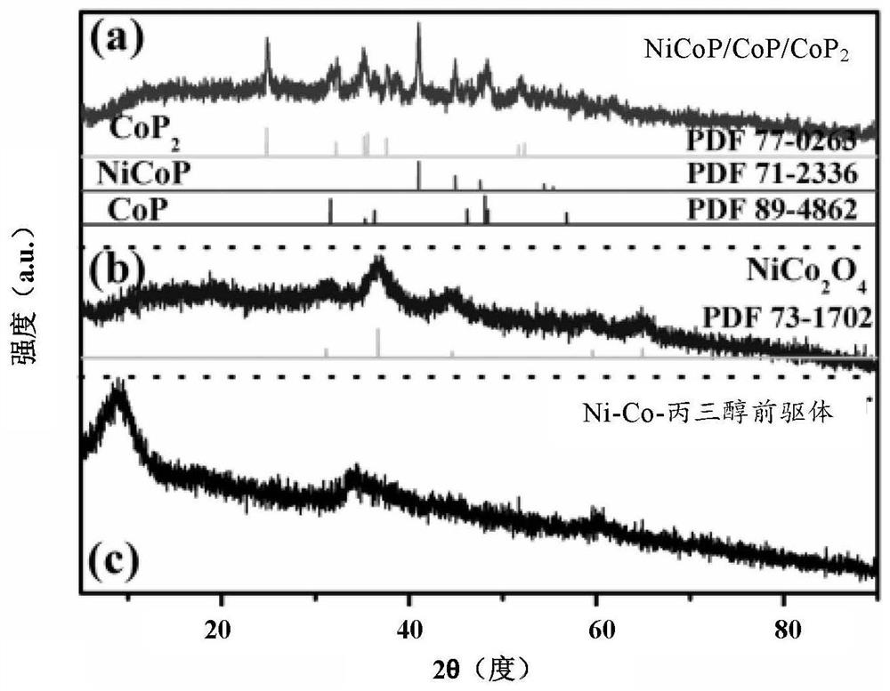 A kind of transition metal phosphide nanomaterial and its preparation method and application