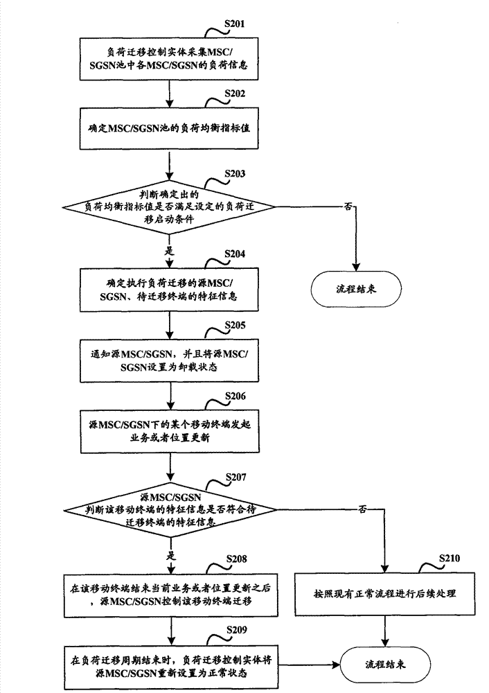 Method, system and related functional entities for realizing load balancing in pool area