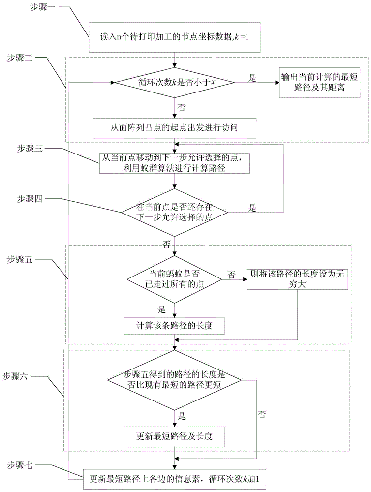 Path planning method of surface array salient point on-demand jet printing control system
