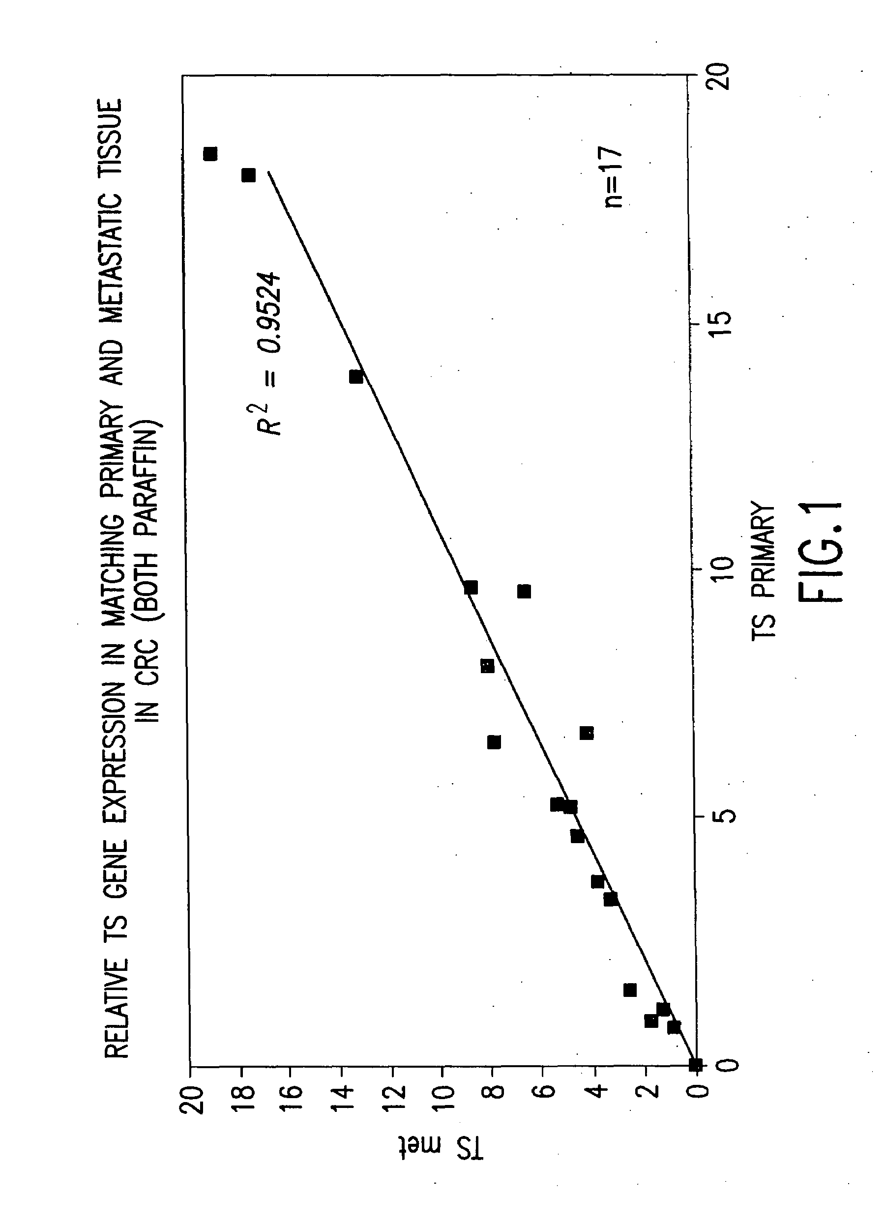 Method of determining a chemotherapeutic regimen by assaying gene expression in primary tumors